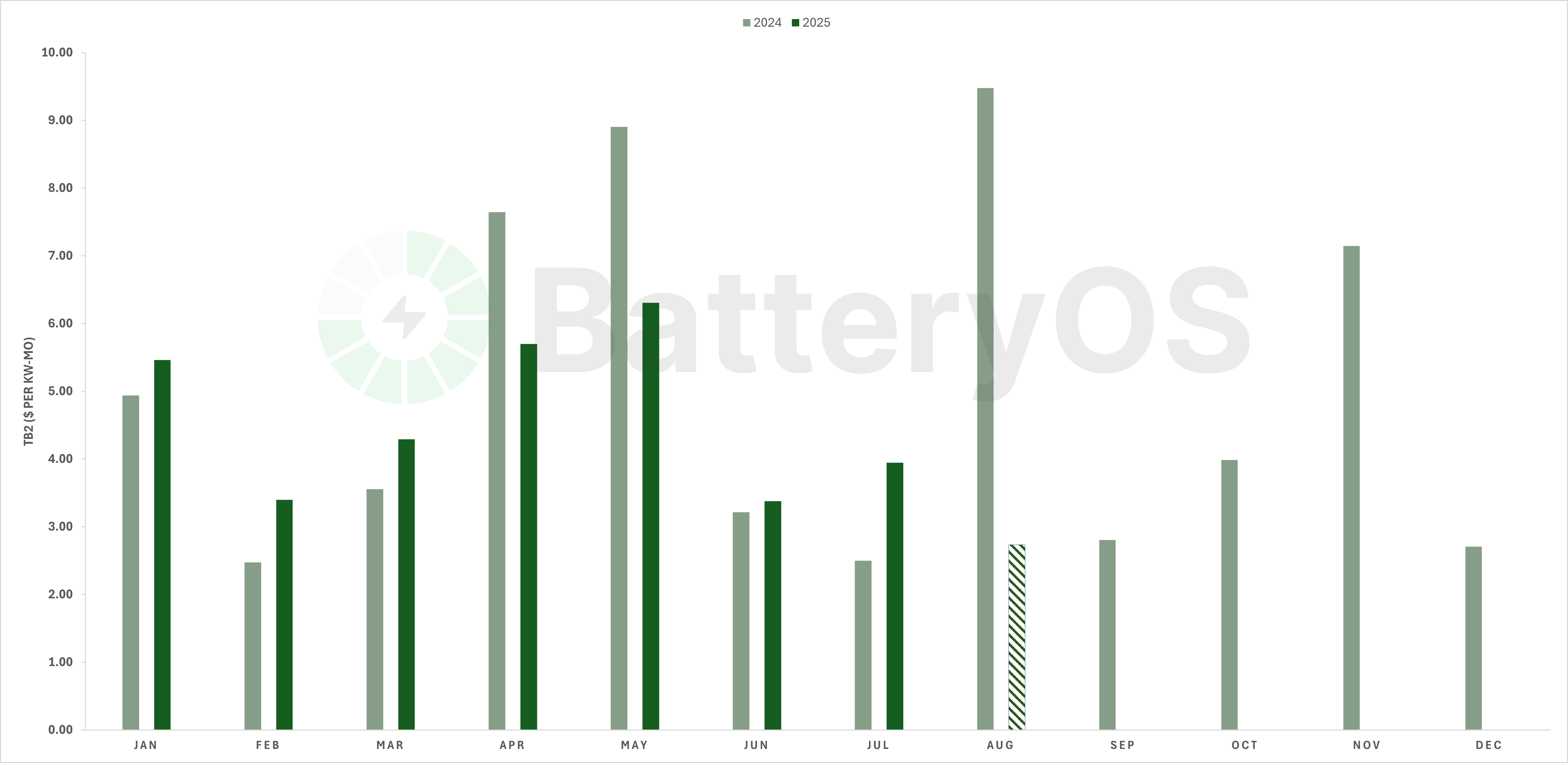 ERCOT: Concerning TB2 Spreads in August