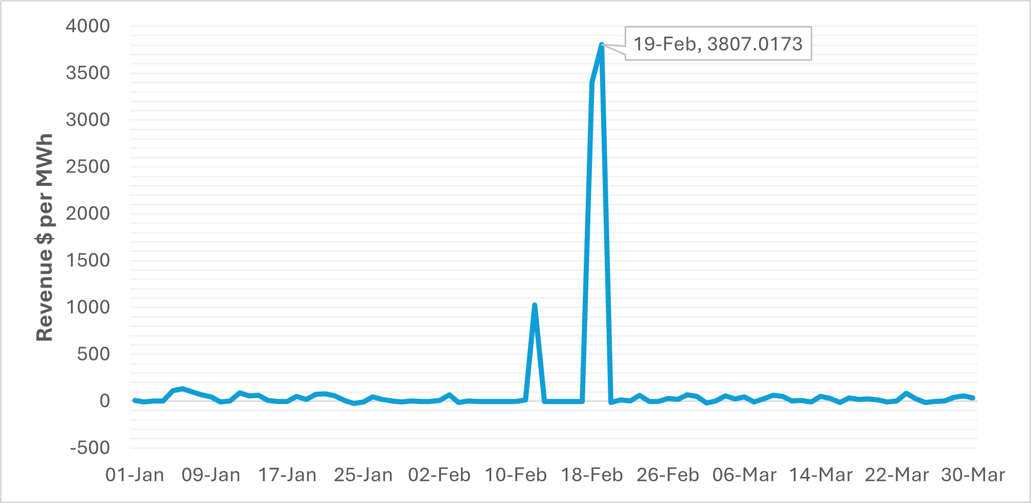 Fig.1: Rabbit Hill ESS congestion windfall: $72K in 48 hours