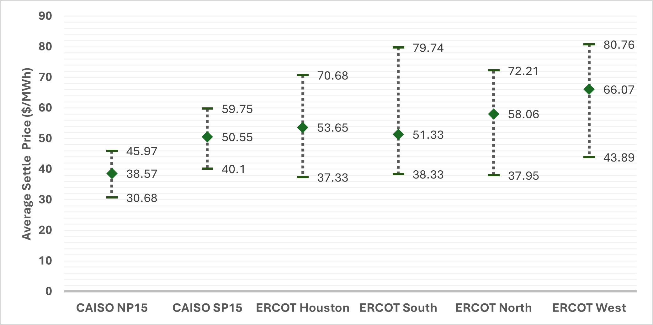 Fig.2: H1 2025 TB4 settlement averages by trading hub
