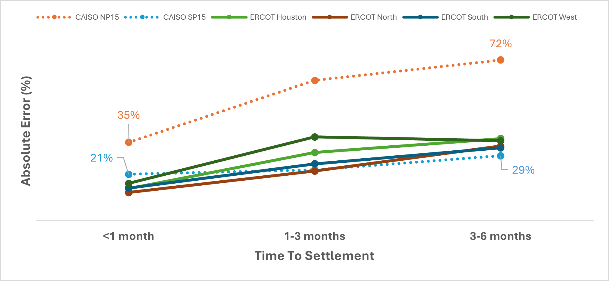 Fig.3: Forecast error rates by time horizon