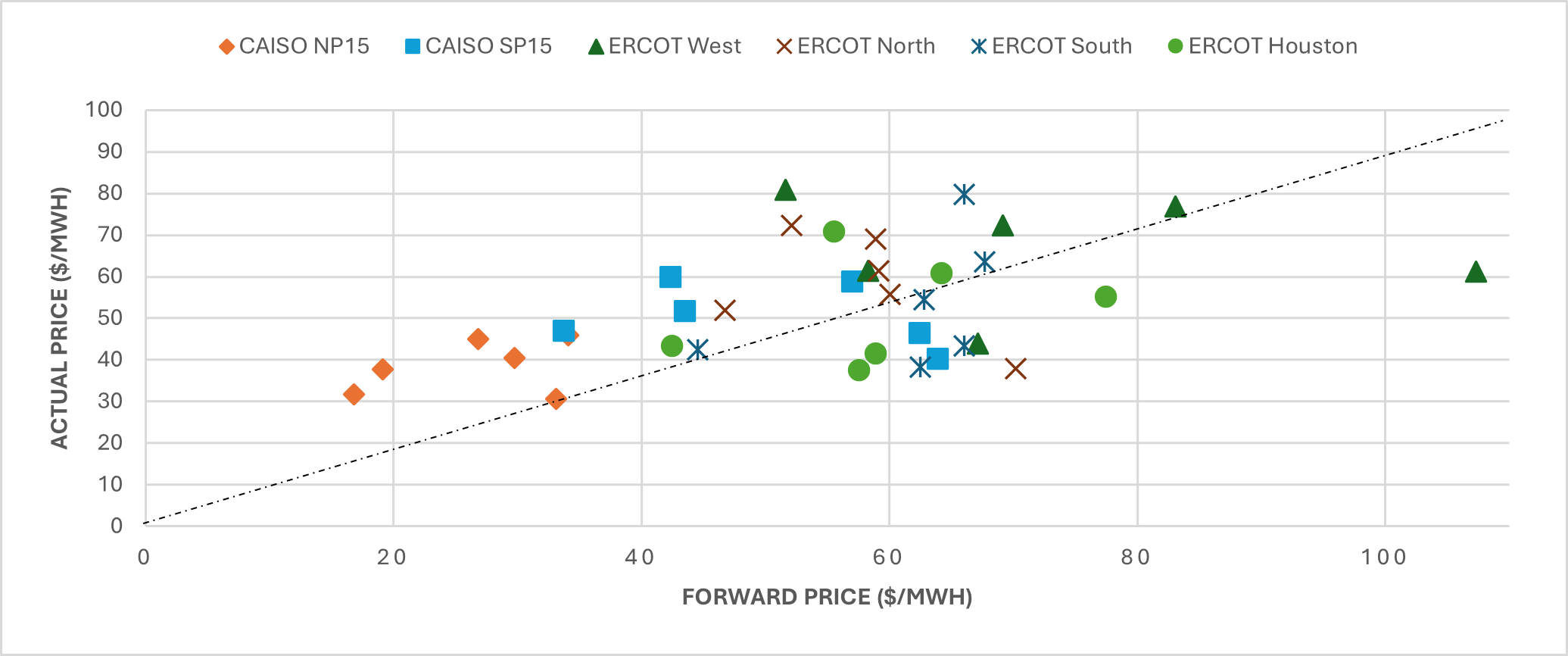 Fig.4: Forward pricing accuracy: Predicted vs Actual