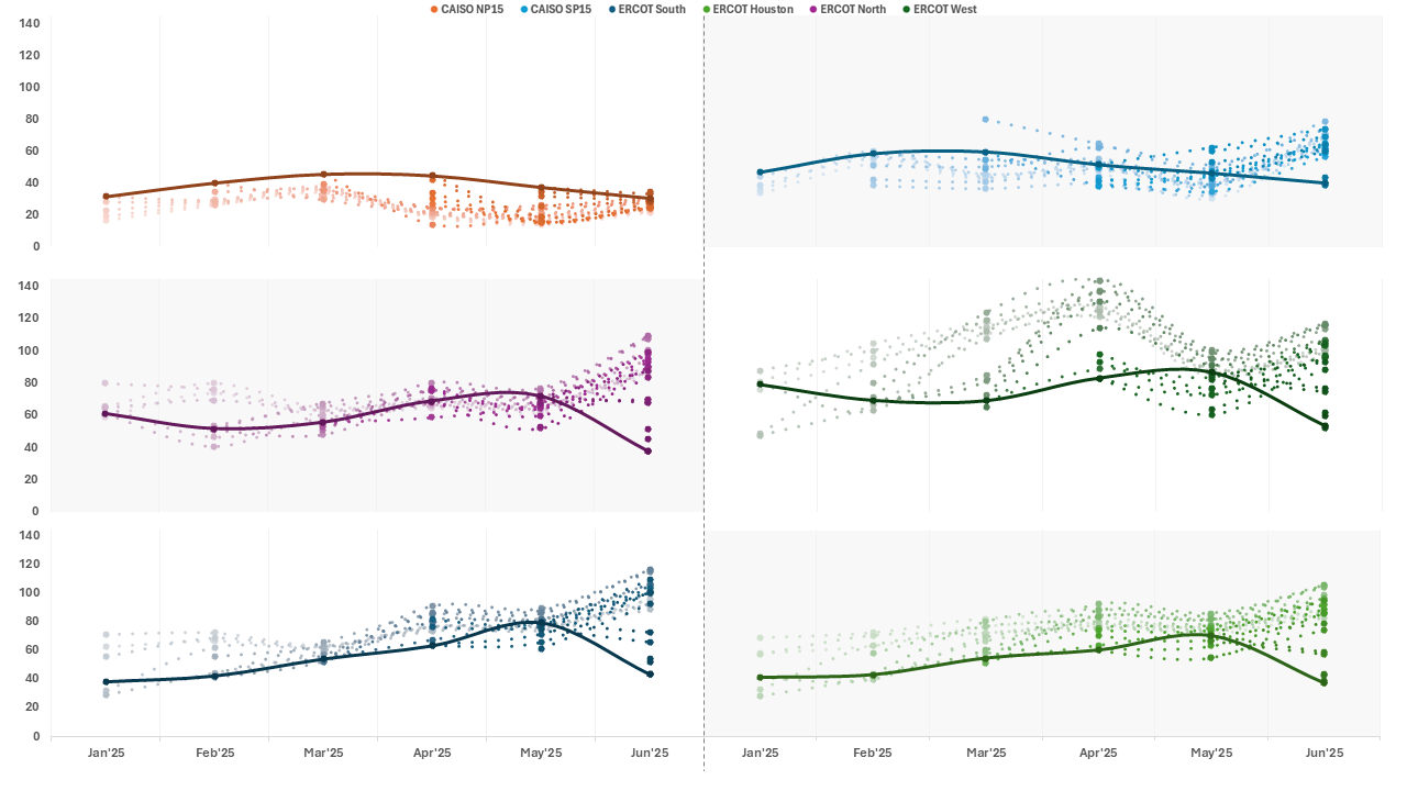 Fig.5: Settlement vs Forecast evolution by month