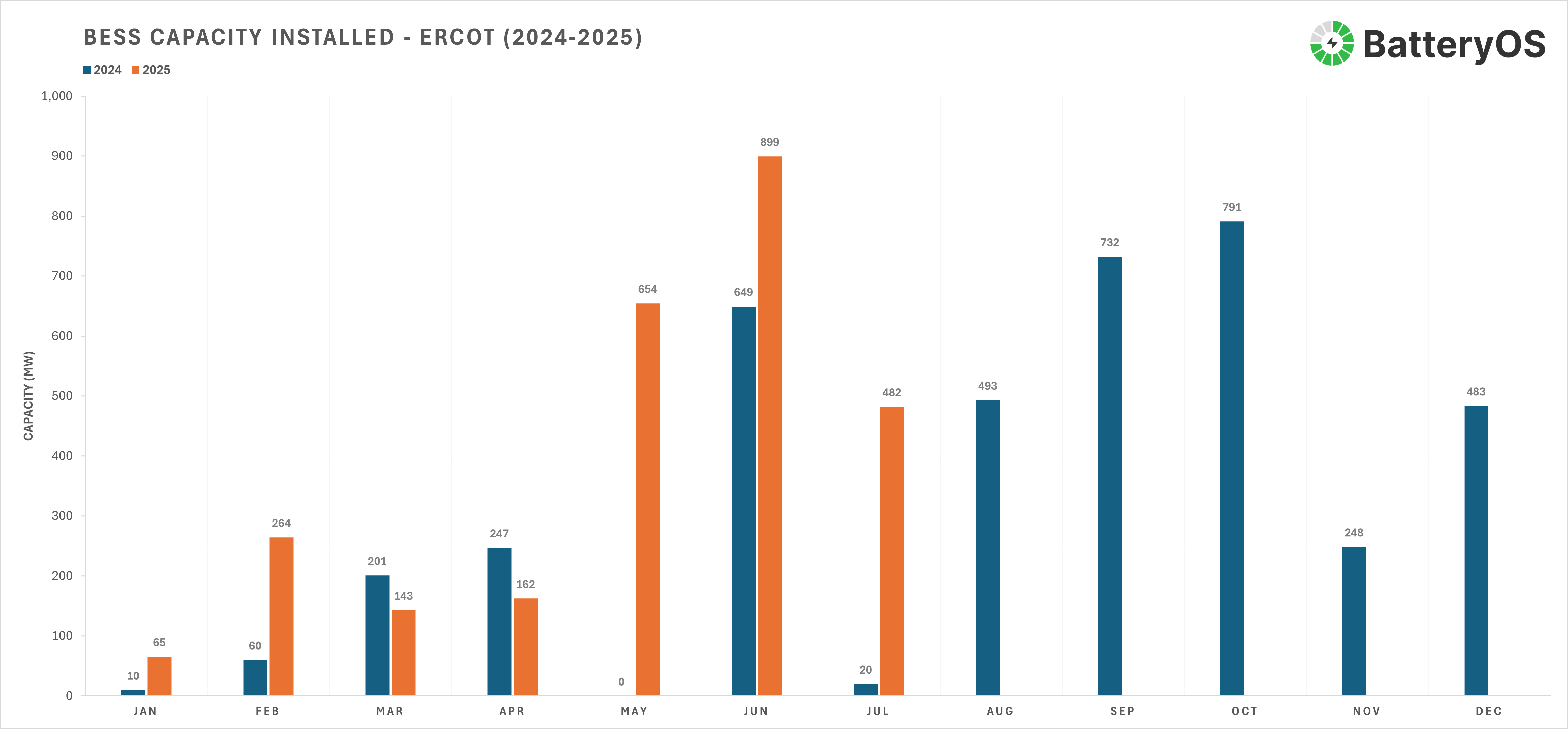 ERCOT BESS Queue: Record Deployments and Significant Withdrawals