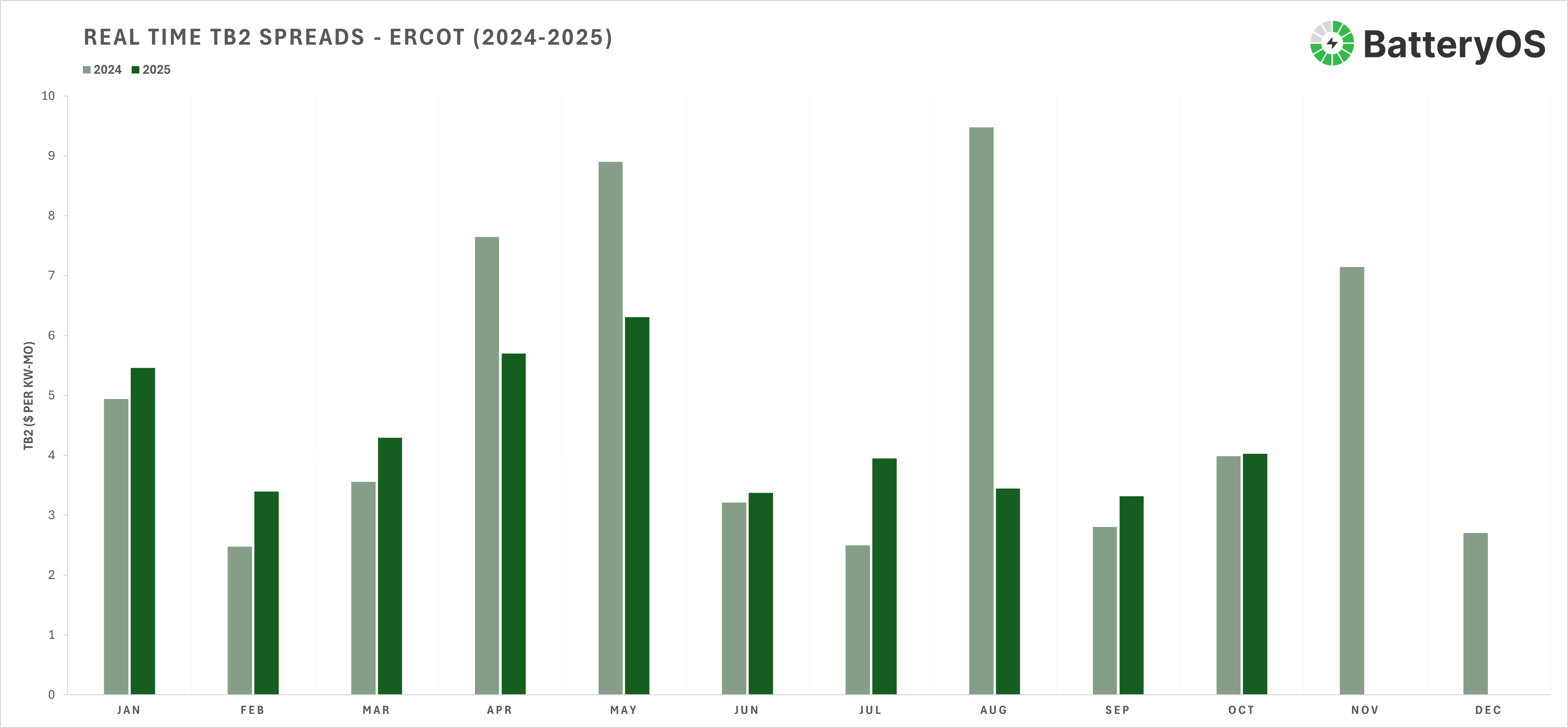 ERCOT TB2 Summer Spreads Collapse